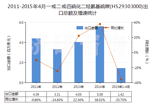 2011-2015年4月一或二或四硫化二烴氨基硫羰(HS29303000)出口總額及增速統(tǒng)計(jì)